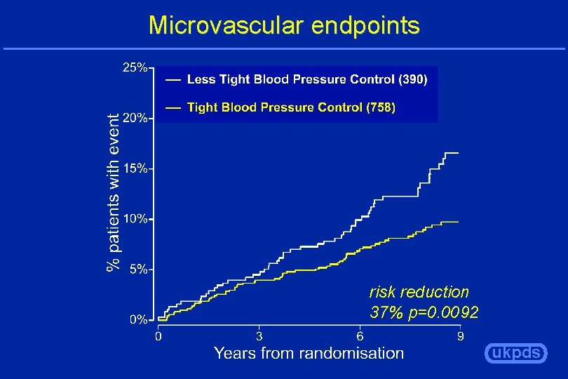 Microvascular endpoints risk reduction 37% p=0. 0092 ukpds 