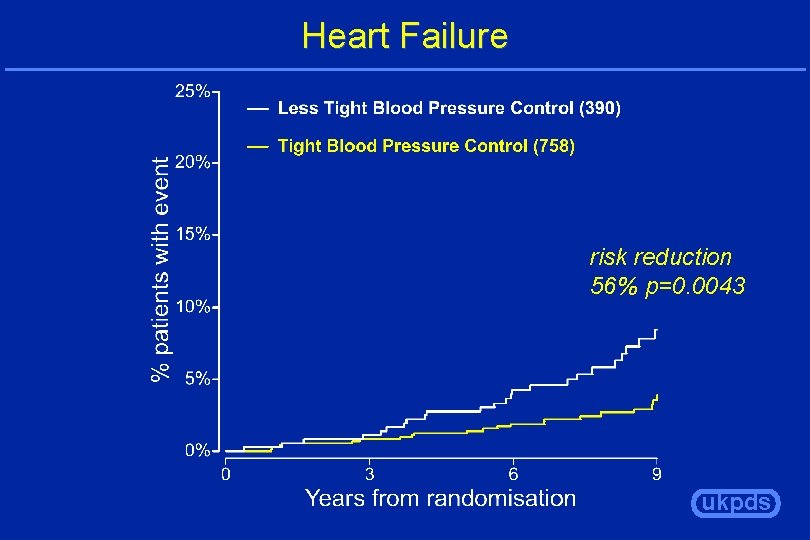 Heart Failure risk reduction 56% p=0. 0043 ukpds 