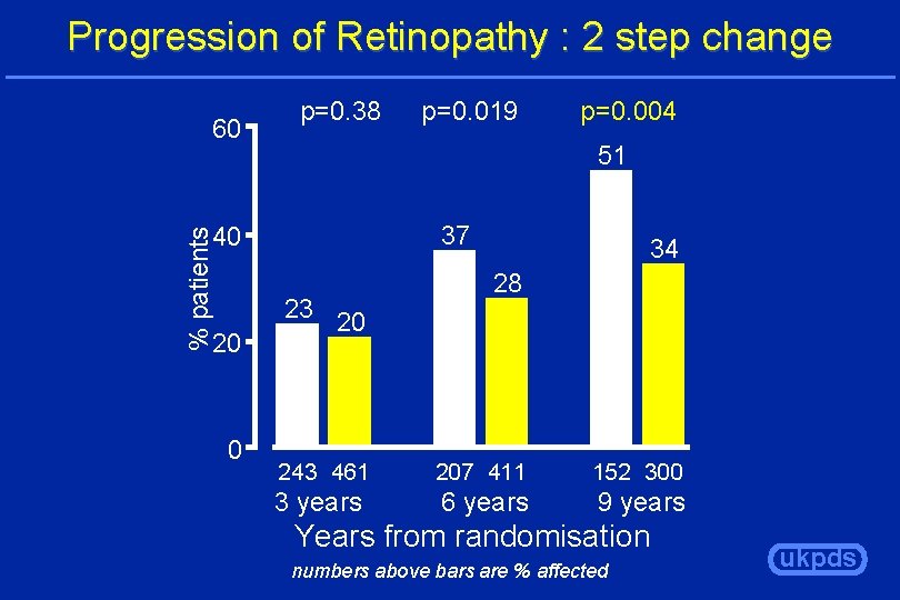 Progression of Retinopathy : 2 step change 60 p=0. 38 37 % patients 23