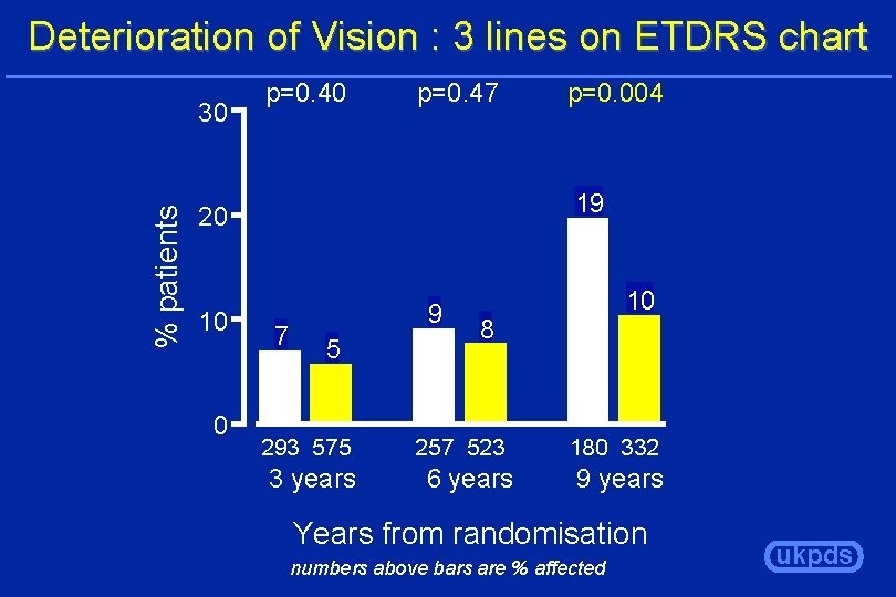 Deterioration of Vision : 3 lines on ETDRS chart % patients 30 p=0. 47