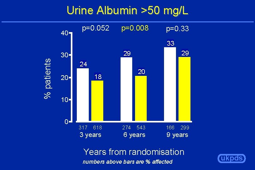 Urine Albumin >50 mg/L 40 p=0. 052 p=0. 008 p=0. 33 % patients 33