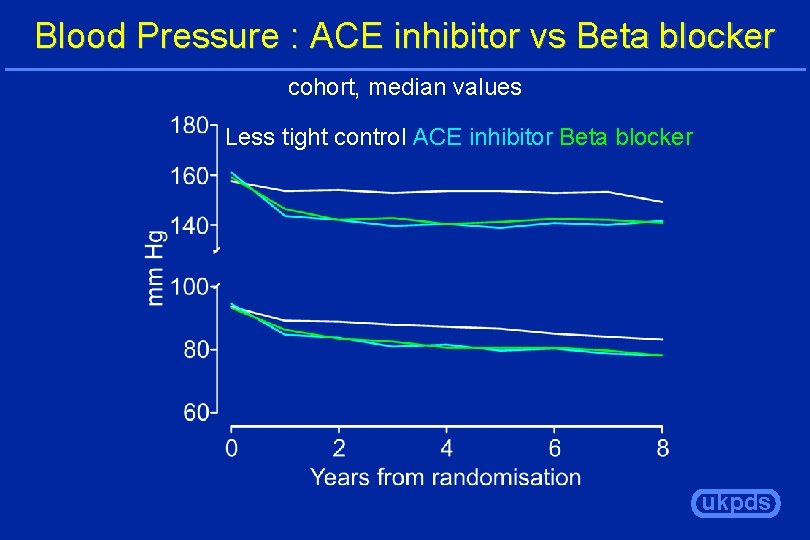 Blood Pressure : ACE inhibitor vs Beta blocker cohort, median values Less tight control