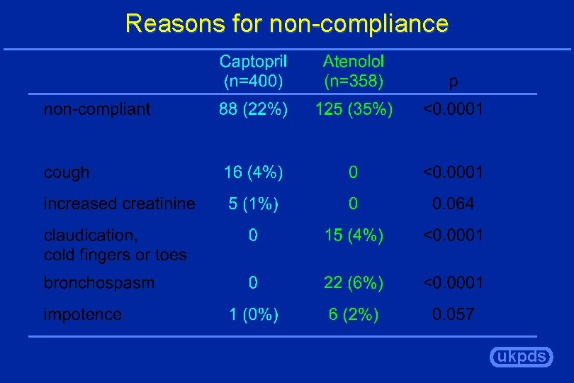 Reasons for non-compliance ukpds 