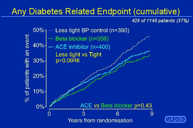 Any Diabetes Related Endpoint (cumulative) 429 of 1148 patients (37%) ukpds 