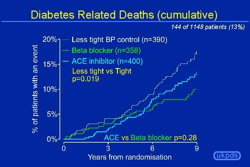 Diabetes Related Deaths (cumulative) 144 of 1148 patients (13%) ukpds 