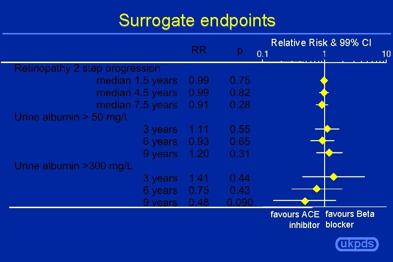 Surrogate endpoints Relative Risk & 99% CI favours ACE favours Beta inhibitor blocker ukpds