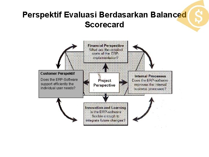 Perspektif Evaluasi Berdasarkan Balanced Scorecard Customer Perspektif Does the ERP-Software support efficiently the individual