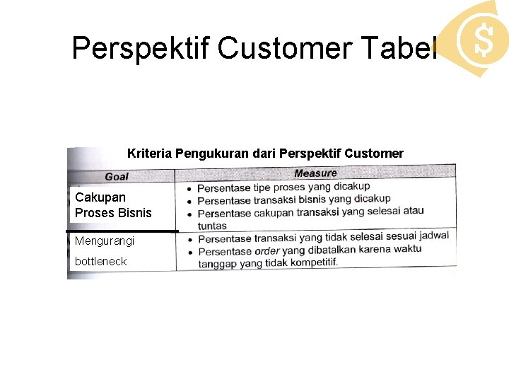 Perspektif Customer Tabel Kriteria Pengukuran dari Perspektif Customer Cakupan Proses Bisnis Mengurangi bottleneck 