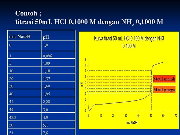 Contoh ; titrasi 50 m. L HCl 0, 1000 M dengan NH 3 0,