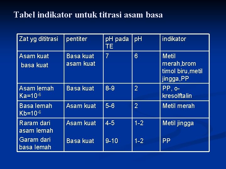 Tabel indikator untuk titrasi asam basa Zat yg dititrasi pentiter p. H pada p.