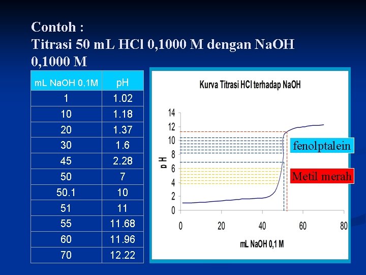 Contoh : Titrasi 50 m. L HCl 0, 1000 M dengan Na. OH 0,