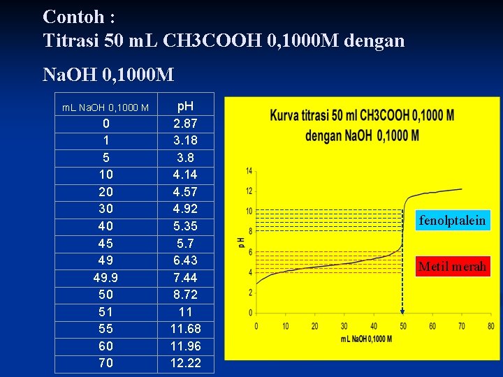 Contoh : Titrasi 50 m. L CH 3 COOH 0, 1000 M dengan Na.