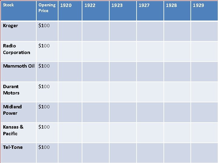 Stock Opening 1920 Price Kroger $100 Radio Corporation $100 Mammoth Oil $100 Durant Motors