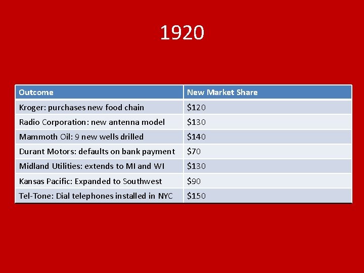 1920 Outcome New Market Share Kroger: purchases new food chain $120 Radio Corporation: new