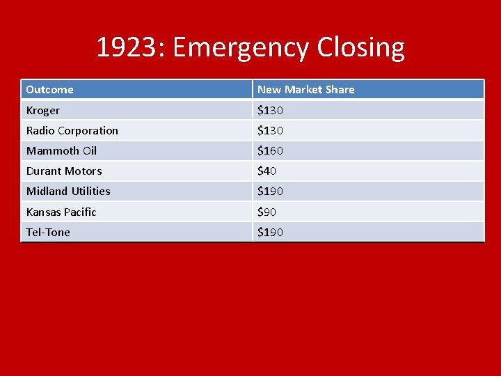 1923: Emergency Closing Outcome New Market Share Kroger $130 Radio Corporation $130 Mammoth Oil