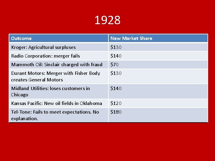 1928 Outcome New Market Share Kroger: Agricultural surpluses $130 Radio Corporation: merger fails $140