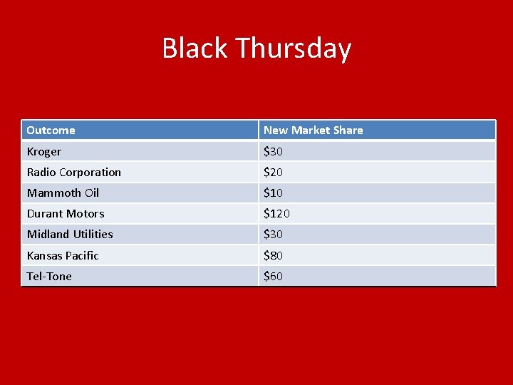 Black Thursday Outcome New Market Share Kroger $30 Radio Corporation $20 Mammoth Oil $10