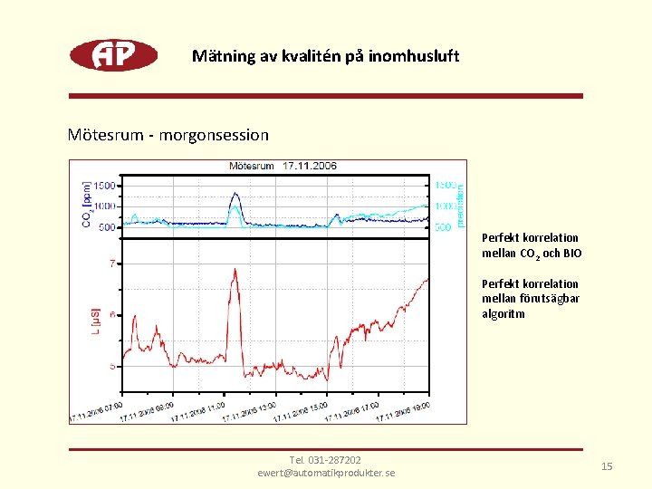 Mätning av kvalitén på inomhusluft Mötesrum - morgonsession Perfekt korrelation mellan CO 2 och