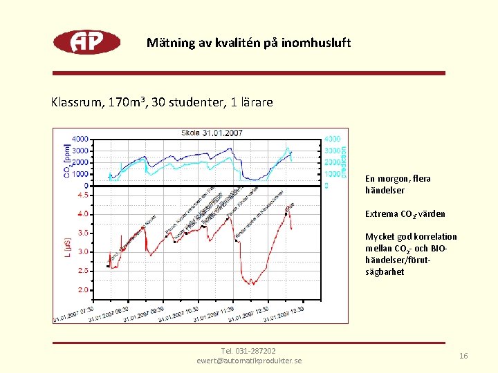 Mätning av kvalitén på inomhusluft Klassrum, 170 m 3, 30 studenter, 1 lärare En