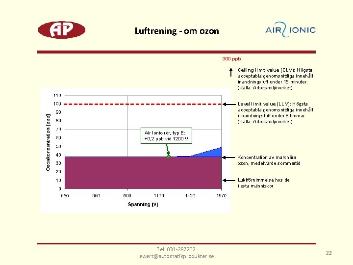 Luftrening - om ozon 300 ppb Ceiling limit value (CLV): Högsta acceptabla genomsnittliga innehåll