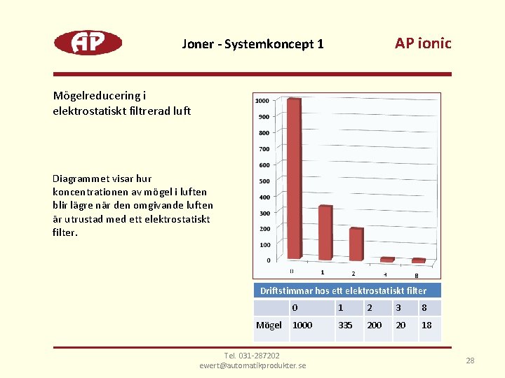 AP ionic Joner - Systemkoncept 1 Mögelreducering i elektrostatiskt filtrerad luft Diagrammet visar hur