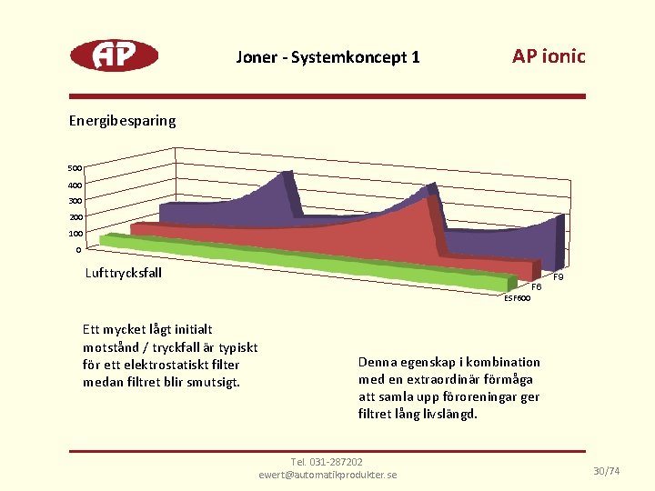 Joner - Systemkoncept 1 AP ionic Energibesparing 500 400 300 200 100 0 Lufttrycksfall