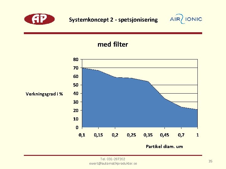 Systemkoncept 2 - spetsjonisering med filter Verkningsgrad i % Partikel diam. um Tel. 031