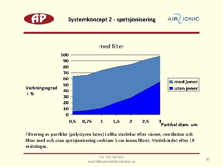 Systemkoncept 2 - spetsjonisering med filter Verkningssgrad i % Partikel diam. um Filtrering av