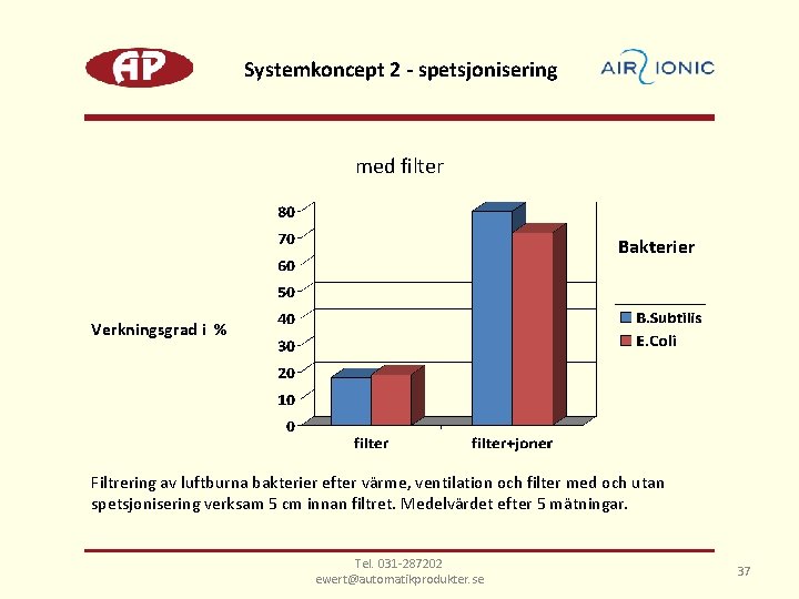 Systemkoncept 2 - spetsjonisering med filter Bakterier Verkningsgrad i % Filtrering av luftburna bakterier