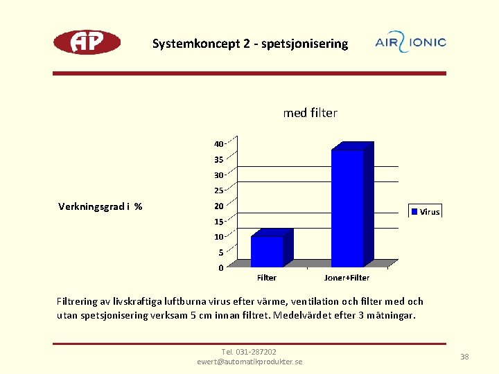 Systemkoncept 2 - spetsjonisering med filter Verkningsgrad i % Filtrering av livskraftiga luftburna virus