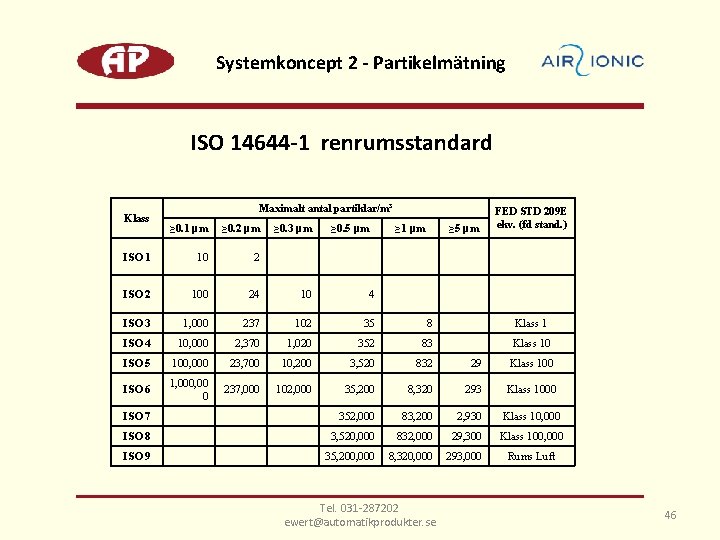Systemkoncept 2 - Partikelmätning ISO 14644 -1 renrumsstandard Klass Maximalt antal partiklar/m³ ≥ 0.