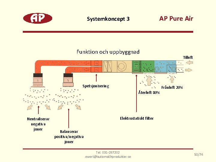 AP Pure Air Systemkoncept 3 Funktion och uppbyggnad Spetsjonisering Återluft 80% Neutraliserar negativa joner