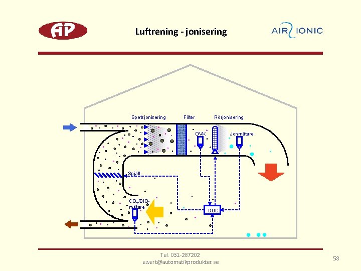 Luftrening - jonisering Spetsjonisering Filter Rörjonisering OVK Jonmätare Spjäll CO 2/BIOmätare DUC Tel. 031