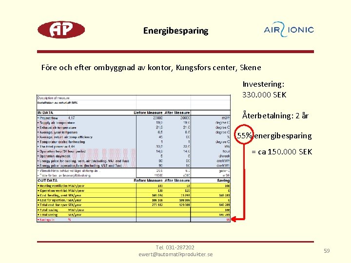 Energibesparing Före och efter ombyggnad av kontor, Kungsfors center, Skene Investering: 330. 000 SEK