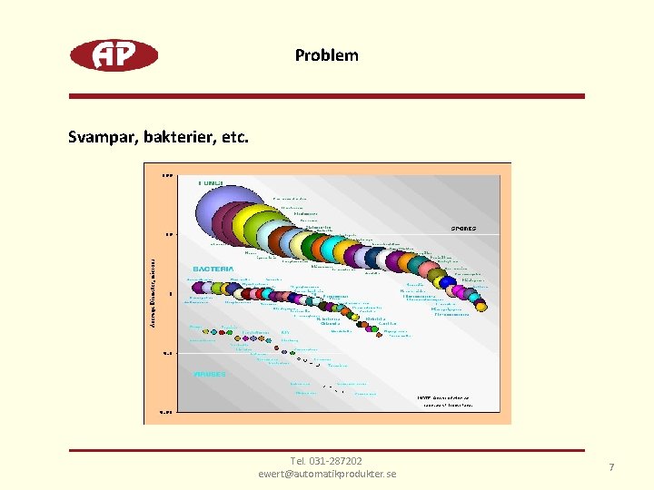 Problem Svampar, bakterier, etc. Tel. 031 -287202 ewert@automatikprodukter. se 7 