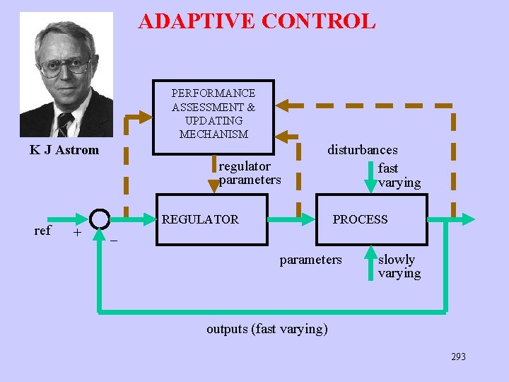 ADAPTIVE CONTROL PERFORMANCE ASSESSMENT & UPDATING MECHANISM K J Astrom regulator parameters ref + ADAPTIVE CONTROL PERFORMANCE ASSESSMENT & UPDATING MECHANISM K J Astrom regulator parameters ref +