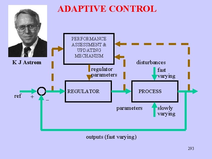 ADAPTIVE CONTROL PERFORMANCE ASSESSMENT & UPDATING MECHANISM K J Astrom regulator parameters ref +