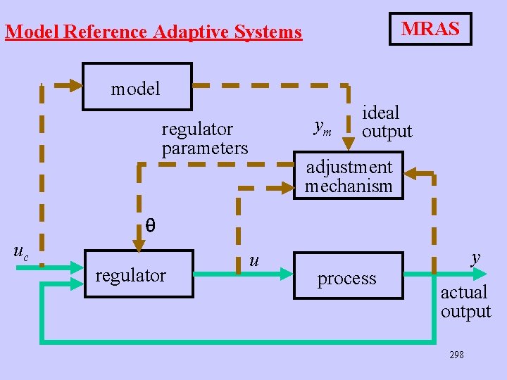 MRAS Model Reference Adaptive Systems model ym regulator parameters ideal output adjustment mechanism uc