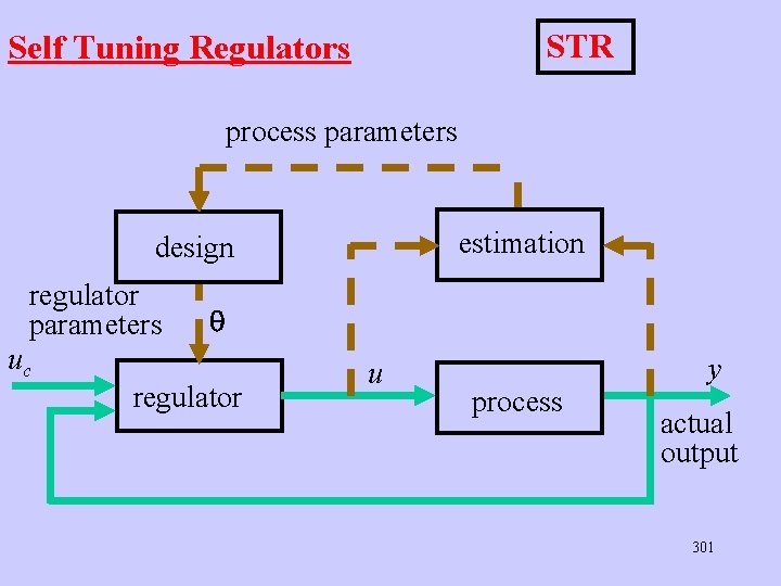 STR Self Tuning Regulators process parameters estimation design regulator parameters uc regulator u process STR Self Tuning Regulators process parameters estimation design regulator parameters uc regulator u process