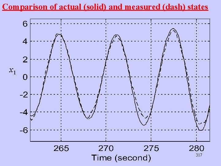 Comparison of actual (solid) and measured (dash) states x 1 317 