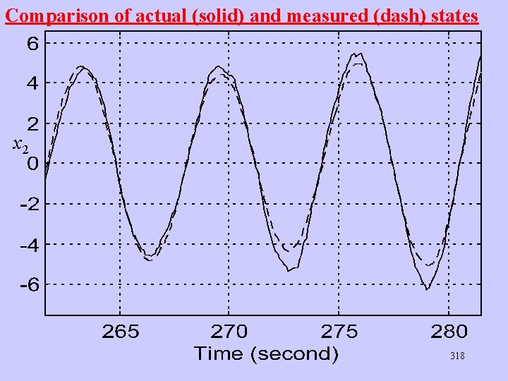 Comparison of actual (solid) and measured (dash) states x 2 318 