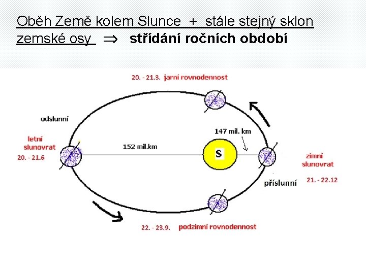 Oběh Země kolem Slunce + stále stejný sklon zemské osy střídání ročních období VIDEO