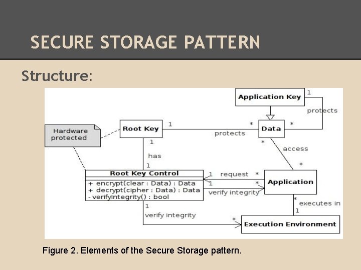 SECURE STORAGE PATTERN Structure: Figure 2. Elements of the Secure Storage pattern. 