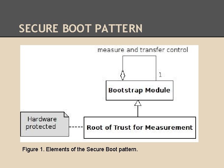 SECURE BOOT PATTERN Figure 1. Elements of the Secure Boot pattern. 