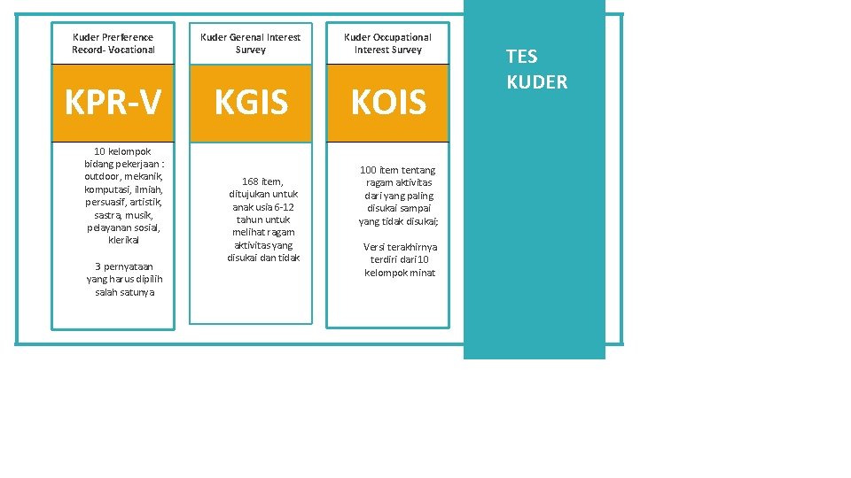 Kuder Prerference Record- Vocational Kuder Gerenal Interest Survey Kuder Occupational Interest Survey KPR-V KGIS