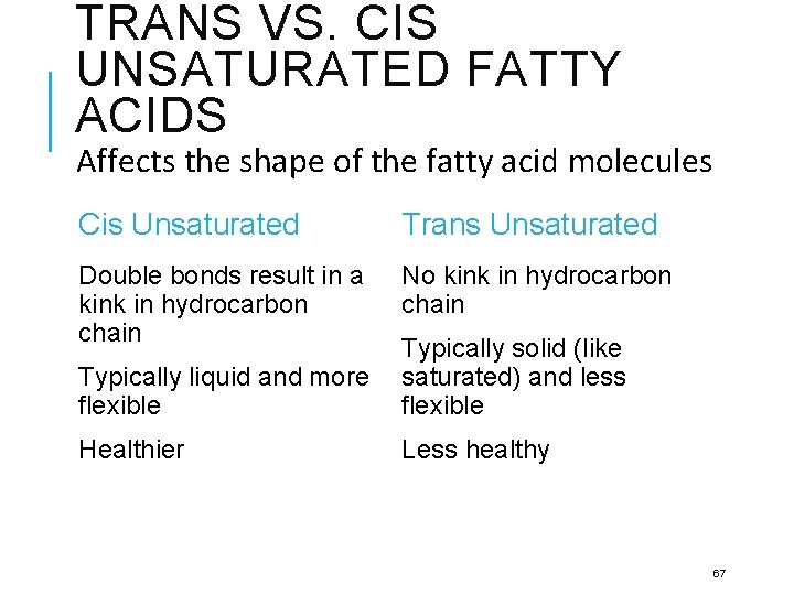 TRANS VS. CIS UNSATURATED FATTY ACIDS Affects the shape of the fatty acid molecules