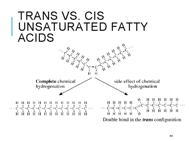 TRANS VS. CIS UNSATURATED FATTY ACIDS 68 