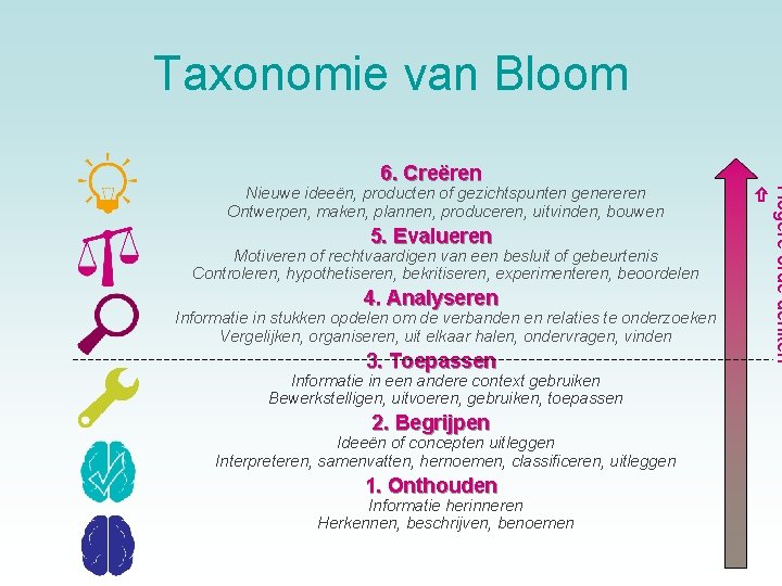 Taxonomie van Bloom Nieuwe ideeën, producten of gezichtspunten genereren Ontwerpen, maken, plannen, produceren, uitvinden,