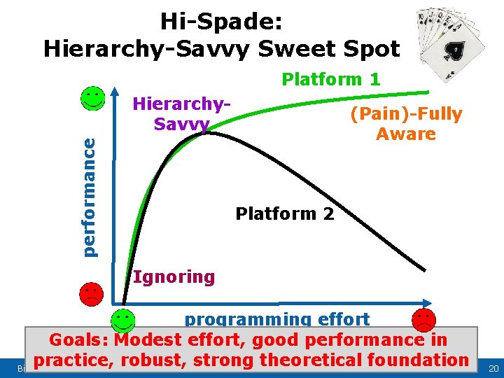 Hi-Spade: Hierarchy-Savvy Sweet Spot Platform 1 performance Hierarchy. Savvy (Pain)-Fully Aware Platform 2 Ignoring