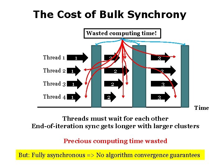 The Cost of Bulk Synchrony Wasted computing time! Thread 1 1 Thread 2 1